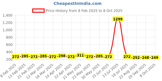 myntra.com CIMONI Men Textured Belt cimoni Price History Graph from 8 Feb 2025 to 8 Oct 2025
