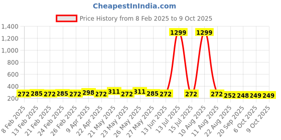 myntra.com CIMONI Men Textured Belt cimoni Price History Graph from 8 Feb 2025 to 8 Oct 2025