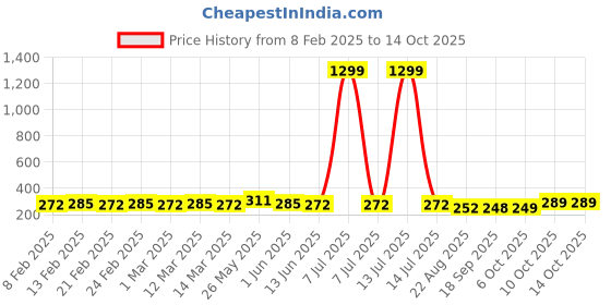 myntra.com CIMONI Men Textured Belt cimoni Price History Graph from 8 Feb 2025 to 13 Oct 2025