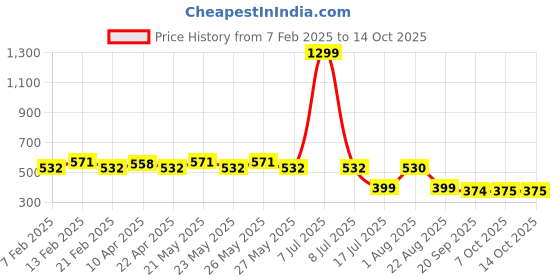 myntra.com CIMONI Men Textured Belt cimoni Price History Graph from 7 Feb 2025 to 13 Oct 2025