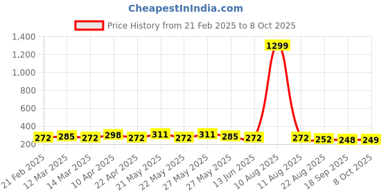 myntra.com CIMONI Men Textured Belt cimoni Price History Graph from 21 Feb 2025 to 8 Oct 2025
