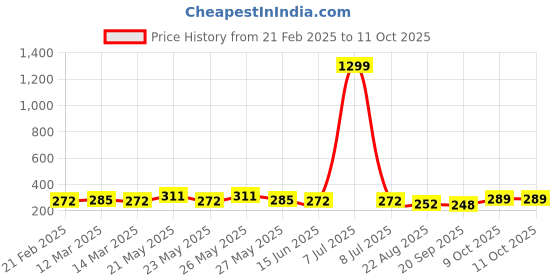 myntra.com CIMONI Men Textured Belt cimoni Price History Graph from 21 Feb 2025 to 11 Oct 2025