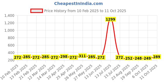 myntra.com CIMONI Men Textured Belt cimoni Price History Graph from 10 Feb 2025 to 11 Oct 2025