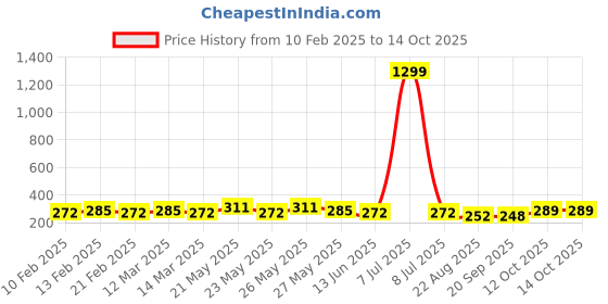 myntra.com CIMONI Men Textured Belt cimoni Price History Graph from 10 Feb 2025 to 14 Oct 2025
