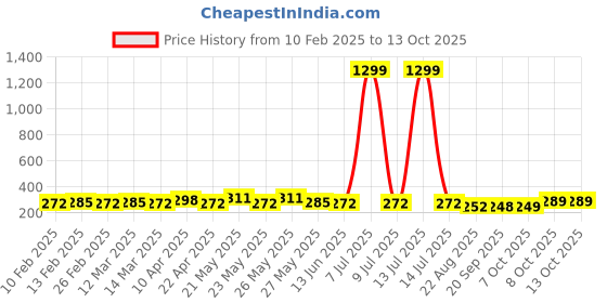 myntra.com CIMONI Men Textured Belt cimoni Price History Graph from 10 Feb 2025 to 12 Oct 2025
