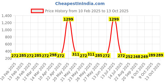 myntra.com CIMONI Men Textured Belt cimoni Price History Graph from 10 Feb 2025 to 9 Oct 2025