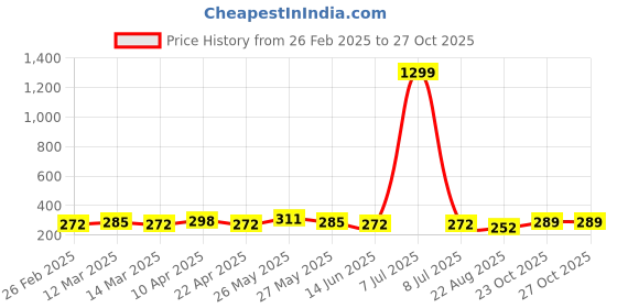 myntra.com CIMONI Men Textured Belt cimoni Price History Graph from 26 Feb 2025 to 27 Oct 2025