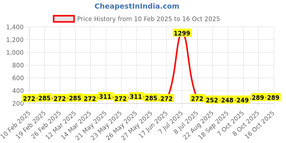 myntra.com CIMONI Men Textured Belt cimoni Price History Graph from 10 Feb 2025 to 16 Oct 2025