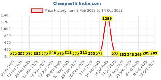 myntra.com CIMONI Men Textured Formal Belt cimoni Price History Graph from 8 Feb 2025 to 14 Oct 2025