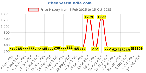 myntra.com CIMONI Men Textured Formal Belt cimoni Price History Graph from 8 Feb 2025 to 15 Oct 2025