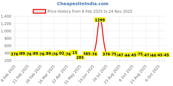 myntra.com CIMONI Men Textured Formal Belt cimoni Price History Graph from 8 Feb 2025 to 24 Nov 2025