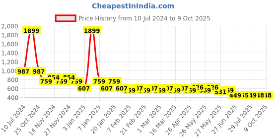 myntra.com CIMONI Men Textured Genuine Leather Two Fold Wallet With RFID cimoni Price History Graph from 10 Jul 2024 to 8 Oct 2025