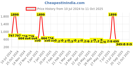 myntra.com CIMONI Men Textured Genuine Leather Two Fold Wallet With RFID cimoni Price History Graph from 10 Jul 2024 to 10 Oct 2025