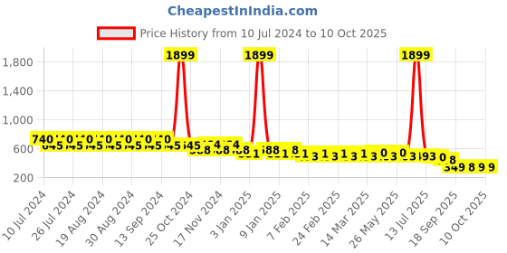 myntra.com CIMONI Men Textured Genuine Leather Two Fold Wallet With RFID cimoni Price History Graph from 10 Jul 2024 to 9 Oct 2025