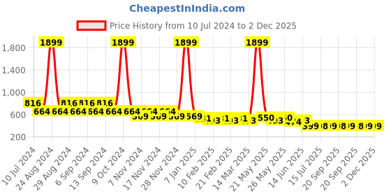 myntra.com CIMONI Men Textured Genuine Leather Zip Around Wallet With RFID cimoni Price History Graph from 10 Jul 2024 to 2 Dec 2025