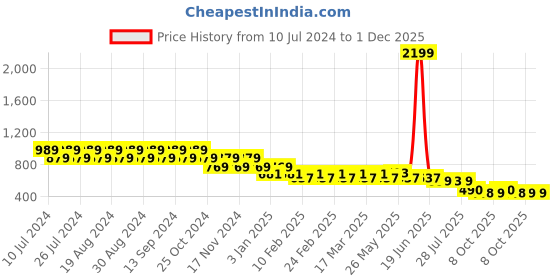 myntra.com CIMONI Men Textured Leather Belt cimoni Price History Graph from 10 Jul 2024 to 30 Nov 2025