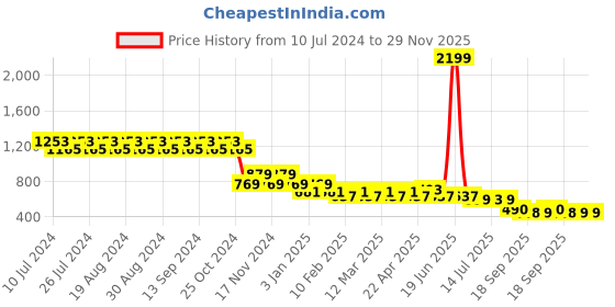 myntra.com CIMONI Men Textured Leather Belt cimoni Price History Graph from 10 Jul 2024 to 28 Nov 2025