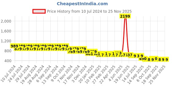 myntra.com CIMONI Men Textured Leather Belt cimoni Price History Graph from 10 Jul 2024 to 24 Nov 2025