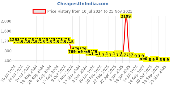 myntra.com CIMONI Men Textured Leather Belt cimoni Price History Graph from 10 Jul 2024 to 24 Nov 2025