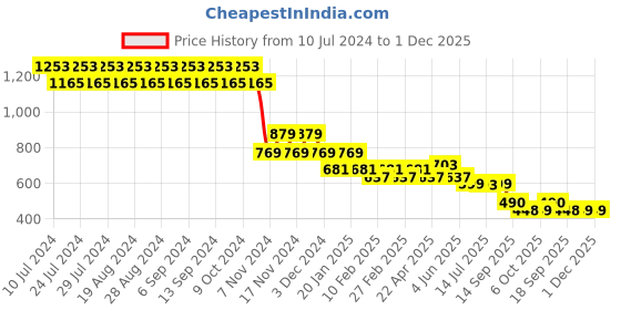 myntra.com CIMONI Men Textured Leather Belt cimoni Price History Graph from 10 Jul 2024 to 30 Nov 2025