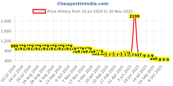 myntra.com CIMONI Men Textured Leather Belt cimoni Price History Graph from 10 Jul 2024 to 29 Nov 2025