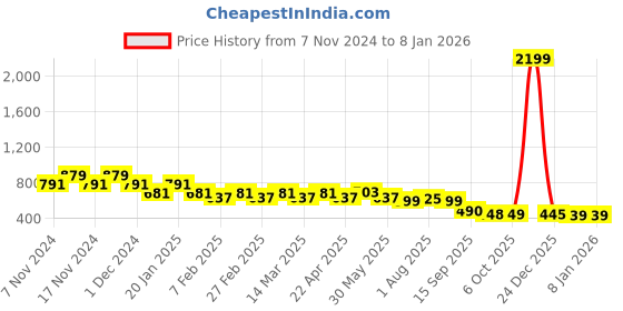 myntra.com CIMONI Men Textured Leather Formal Belt cimoni Price History Graph from 7 Nov 2024 to 5 Jan 2026