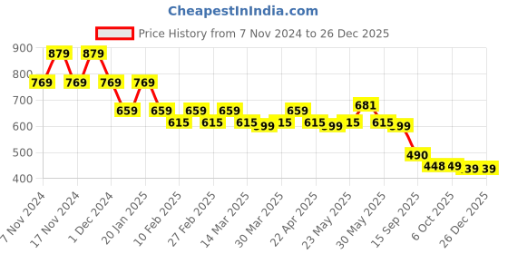 myntra.com CIMONI Men Textured Leather Formal Belt cimoni Price History Graph from 7 Nov 2024 to 25 Dec 2025