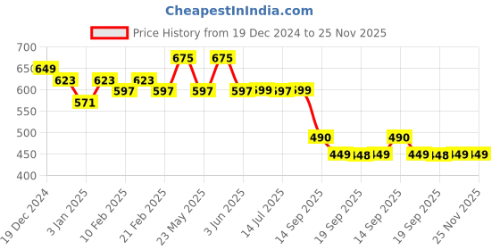 myntra.com CIMONI Men Textured Leather Formal Belt cimoni Price History Graph from 19 Dec 2024 to 24 Nov 2025