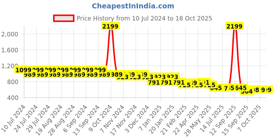 myntra.com CIMONI Men Textured Leather Reversible Belt cimoni Price History Graph from 10 Jul 2024 to 18 Oct 2025