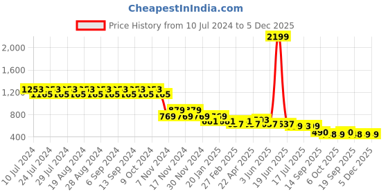 myntra.com CIMONI Men Textured Leather Slim Belt cimoni Price History Graph from 10 Jul 2024 to 5 Dec 2025