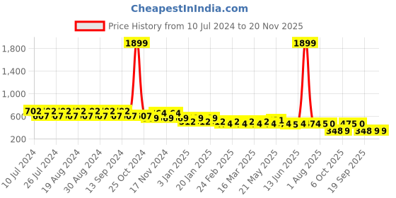 myntra.com CIMONI Men Textured Leather Slim Two Fold Wallet cimoni Price History Graph from 10 Jul 2024 to 20 Nov 2025