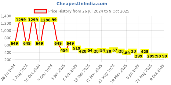 myntra.com CIMONI Men Textured Leather Two Fold Wallet cimoni Price History Graph from 26 Jul 2024 to 9 Oct 2025