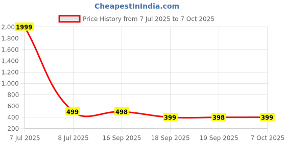 myntra.com CIMONI Men Textured Leather Two Fold Wallet cimoni Price History Graph from 7 Jul 2025 to 7 Oct 2025