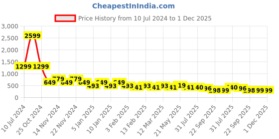 myntra.com CIMONI Men Textured Leather Water Resistant Two Fold Wallet cimoni Price History Graph from 10 Jul 2024 to 30 Nov 2025