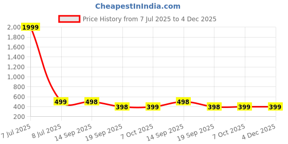 myntra.com CIMONI Men Textured Leather Zip Around Wallet cimoni Price History Graph from 7 Jul 2025 to 4 Dec 2025