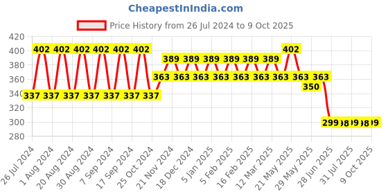 myntra.com CIMONI Men Textured PU Leather Two Fold Wallet cimoni Price History Graph from 26 Jul 2024 to 9 Oct 2025