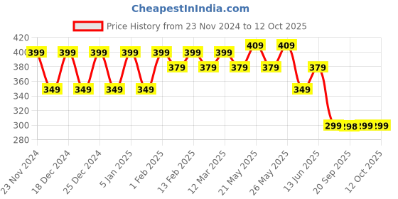 myntra.com CIMONI Men Textured Short Two Fold Wallet cimoni Price History Graph from 23 Nov 2024 to 11 Oct 2025