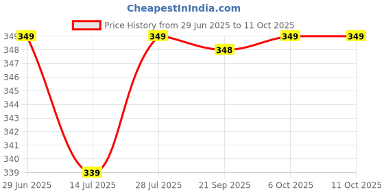 myntra.com CIMONI Men Three Fold Wallet cimoni Price History Graph from 29 Jun 2025 to 11 Oct 2025
