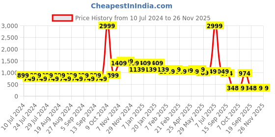 myntra.com CIMONI Men Water Resistant Leather Two Fold Wallet cimoni Price History Graph from 10 Jul 2024 to 25 Nov 2025