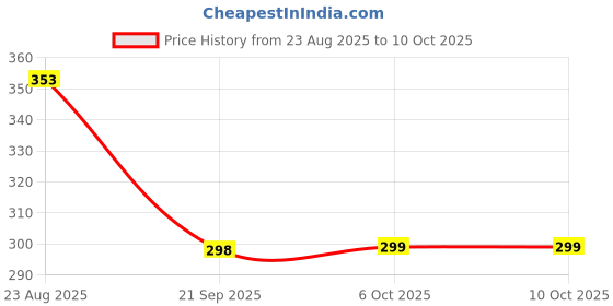 myntra.com CIMONI Men Zip Around Wallet cimoni Price History Graph from 23 Aug 2025 to 10 Oct 2025