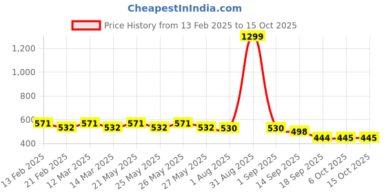 myntra.com CIMONI Men's Black Autolock Belt cimoni Price History Graph from 13 Feb 2025 to 14 Oct 2025