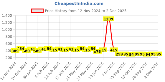 myntra.com CIMONI Printed Leather Short Two Fold Wallet cimoni Price History Graph from 12 Nov 2024 to 2 Dec 2025