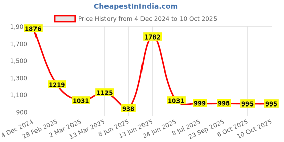 myntra.com CIMONI Printed PU Structured Handheld Bag cimoni Price History Graph from 4 Dec 2024 to 10 Oct 2025