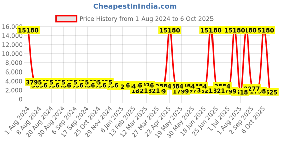 myntra.com CIMONI PU Structured Handheld Bag with Quilted cimoni Price History Graph from 1 Aug 2024 to 6 Oct 2025