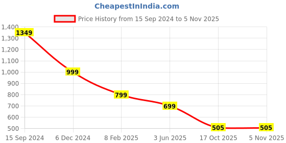 myntra.com CIMONI Quilted Leather Sling Bag cimoni Price History Graph from 15 Sep 2024 to 2 Nov 2025
