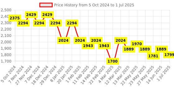 myntra.com CIMONI Structured Handheld Bag cimoni Price History Graph from 5 Oct 2024 to 1 Jul 2025
