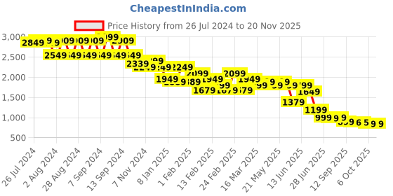 myntra.com CIMONI Structured Laptop Bag cimoni Price History Graph from 26 Jul 2024 to 19 Nov 2025