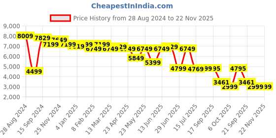 myntra.com CIMONI Structured Laptop Bag cimoni Price History Graph from 28 Aug 2024 to 22 Nov 2025