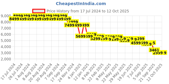 myntra.com CIMONI Structured Laptop Bag cimoni Price History Graph from 17 Jul 2024 to 12 Oct 2025