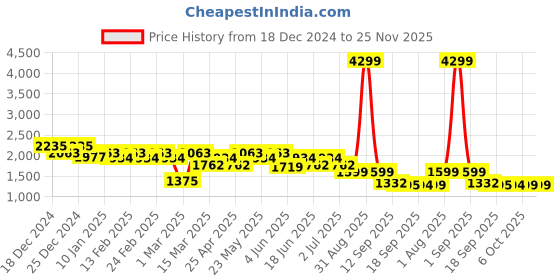 myntra.com CIMONI Structured Shoulder Bag cimoni Price History Graph from 18 Dec 2024 to 24 Nov 2025